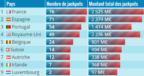 Classement des pays à l'EuroMillions