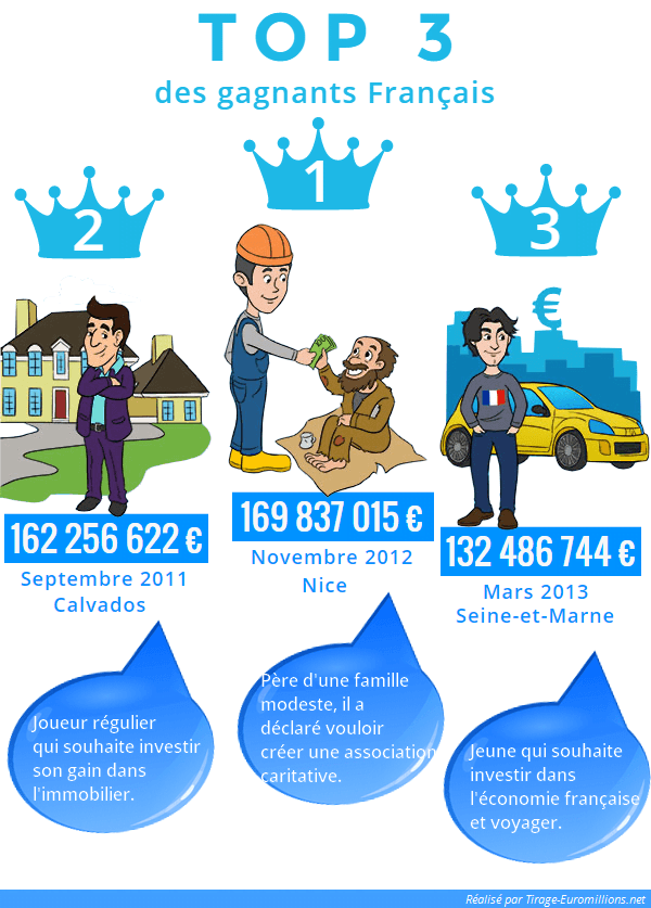 Top 3 des gagnants EuroMillions en France