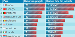 Super EuroMillions du 5 juin: Les chiffres à connaître